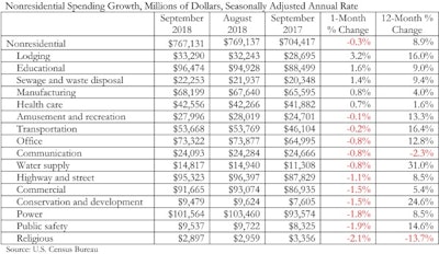 Abc Nonres Spending Chart