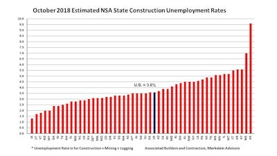Abc Oct Unemploy Rate