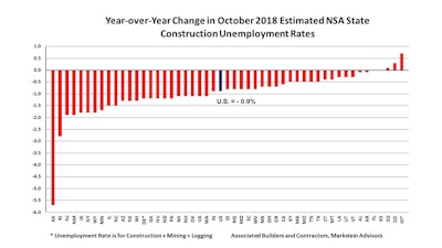Abc Oct Year Unemploy