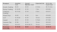Building Green Chart