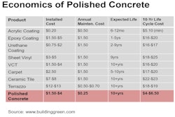 Building Green Chart