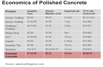 Building Green Chart