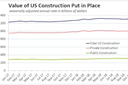 Private (+3.6%) and public (+7.6%) nonresidential spending have been strong year-to-date, but just managed a 0.1% increase in October over declines in three of the four largest nonresidential categories on the public and private sectors.