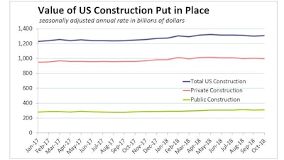 Private (+3.6%) and public (+7.6%) nonresidential spending have been strong year-to-date, but just managed a 0.1% increase in October over declines in three of the four largest nonresidential categories on the public and private sectors.