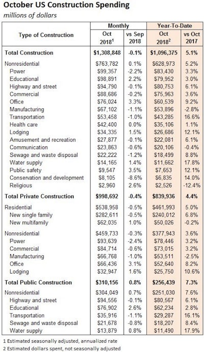 102018 Us Construction Spending Segments