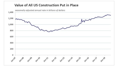 The third consecutive month of declining U.S. construction-spending estimates comes on the fourth consecutive month of falling spending on single-family residential construction.