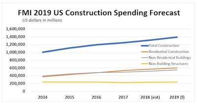 2019 Spending Forecast