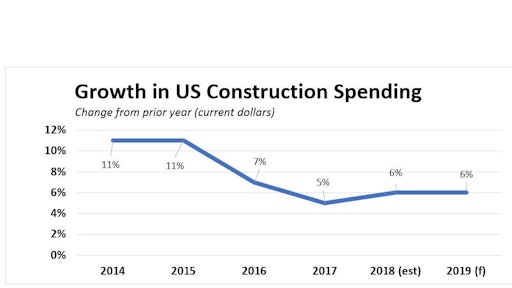2019 Spending Growth
