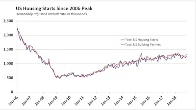 Us Housing Starts History November 2018