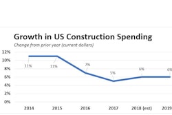 2019 Spending Growth