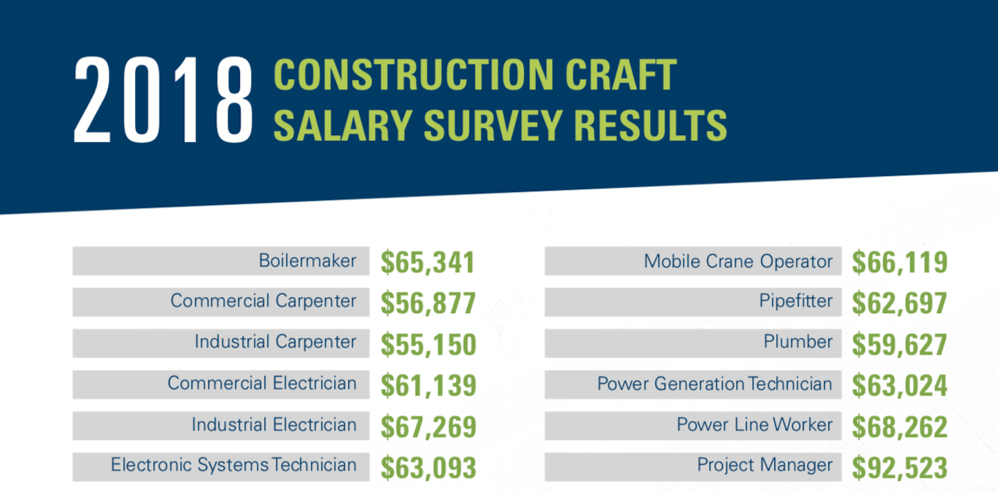 Survey Skilled Craft Professionals Salaries are on the Rise For