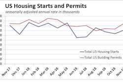 An upswing in volatile multifamily starts and permits obscured continuing erosion in the single-family housing market in November.