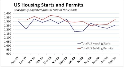 An upswing in volatile multifamily starts and permits obscured continuing erosion in the single-family housing market in November.