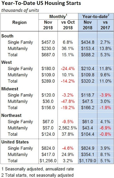 Us Housing Starts Ytd November 2018