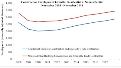 Total construction employment expanded by 5,000 jobs in November despite a decline in nonresidential employment.