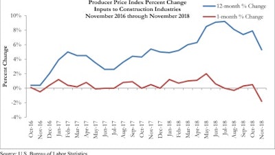 Prices of construction materials dropped 1.8% in November.