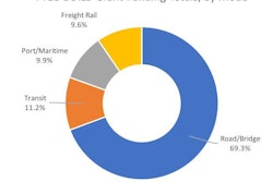 Here's the modal breakdown of the $1.5 billion in FY18 #BUILD grants from the USDOT. Caveat: there are bike-ped and complete streets features specifically built into several of the road/bridge grants.