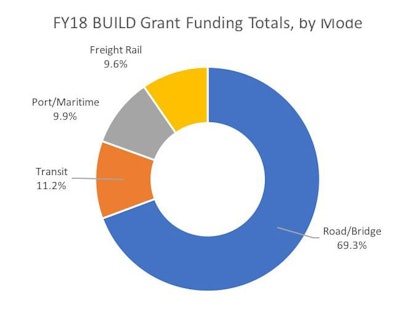 Here's the modal breakdown of the $1.5 billion in FY18 #BUILD grants from the USDOT. Caveat: there are bike-ped and complete streets features specifically built into several of the road/bridge grants.