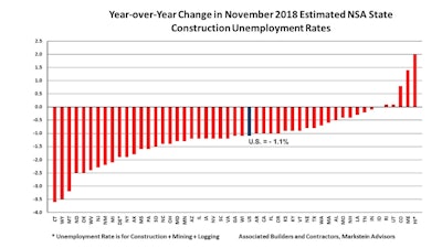 Non-seasonally adjusted national construction unemployment rate fell 1.1% between November 2017 and 2018.
