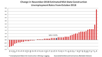 The non-seasonally adjusted construction unemployment rate rose 0.3% between October and November 2018.