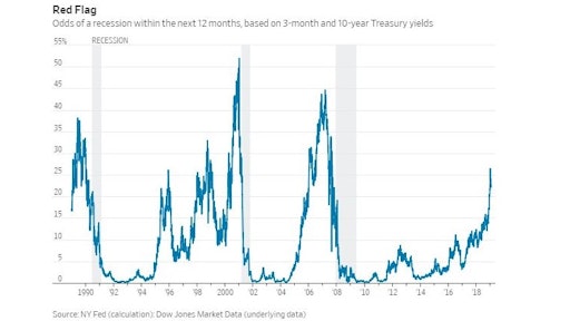 JPMorgan recession-forecasting model puts the odds of impending recession at about 43% and a Federal Reserve Bank of New York model based on Treasury yields puts them at 22%.
