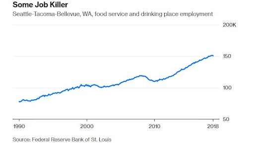 Seatac Min Wage