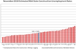 The U.S. posted its lowest November construction unemployment rate on record.