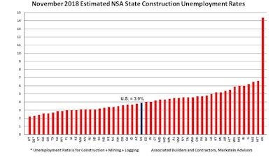 The U.S. posted its lowest November construction unemployment rate on record.