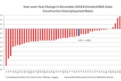 The December 2018 national NSA construction unemployment rate fell 0.8 percent from a year ago.