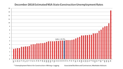 Abc Dec Unemploy Rates