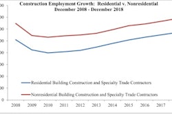 Construction employment Is up by 280,000 year-over-year, an increase of 4%.