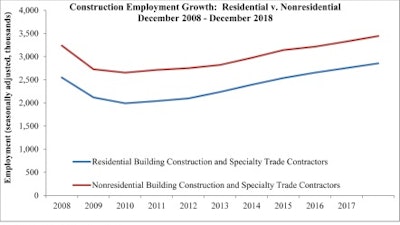 Construction employment Is up by 280,000 year-over-year, an increase of 4%.