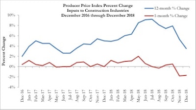 Despite a decline in month-to-month, construction input prices are above 2017 levels.