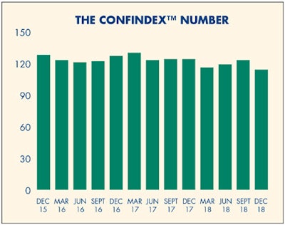 CONFINDEX is CFMA's proprietary confidence index survey of CFOs in the commercial construction sector. It is the only confidence index survey asking the level of confidence from important decision makers in a critical industry of the US economy.