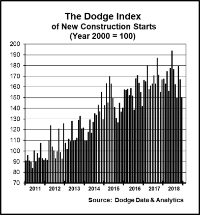 Dodge Index