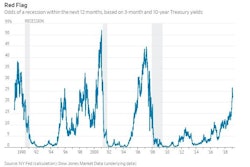 JPMorgan recession-forecasting model puts the odds of impending recession at about 43% and a Federal Reserve Bank of New York model based on Treasury yields puts them at 22%.