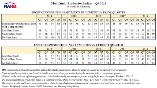 Multifamily Production Indexes