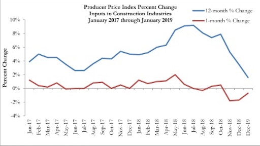 Construction input prices fell 0.7% on a monthly basis in January yet are up 1.6% year-over-year.