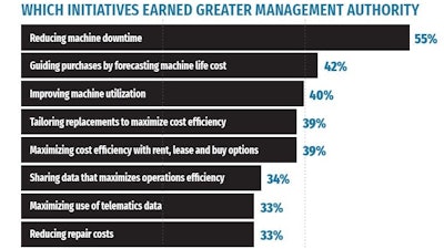 “Reducing machine downtime” is critical because it keeps jobs moving. But AEMP members recognize it is also an issue dependent on mechanical knowledge – a skills box that many equipment managers recognize as a limit on their ability to contribute to their companies’ successes.