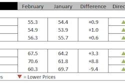 Ihs Markit Peg Engineering And Construction Cost Index