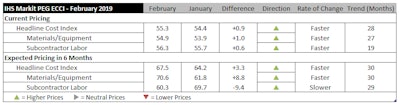 Ihs Markit Peg Engineering And Construction Cost Index