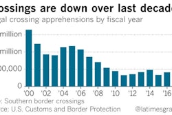 An LA Times graphic of apprehensions of people attempting illegal crossings of the southern US border since 2000 shows significant decline, raising the possibility that courts will question the president's declaration of national emergency.