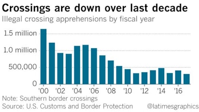 An LA Times graphic of apprehensions of people attempting illegal crossings of the southern US border since 2000 shows significant decline, raising the possibility that courts will question the president's declaration of national emergency.