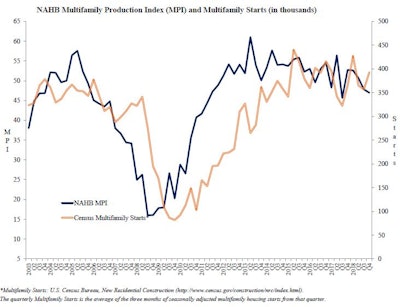Mpi And Multifamily Starts