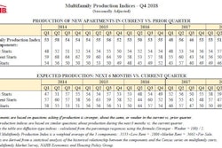 Multifamily Production Indexes