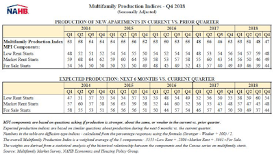 Multifamily Production Indexes