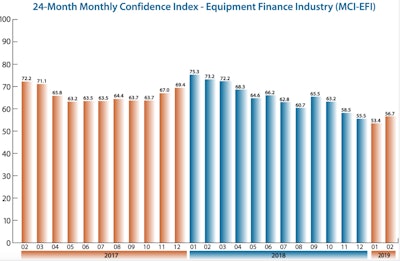February's confidence index is 56.7, an increase from the January index of 53.4.