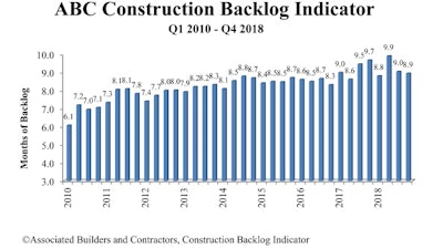 ABC's construction backlog fell 1.1% in Q4 2018 but remains high by historic standards.