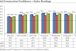 Nonresidential construction contractor confidence has declined in the last two quarters of 2018 but continues to remain in positive territory.