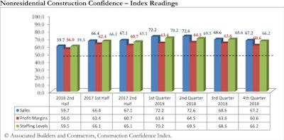 Nonresidential construction contractor confidence has declined in the last two quarters of 2018 but continues to remain in positive territory.
